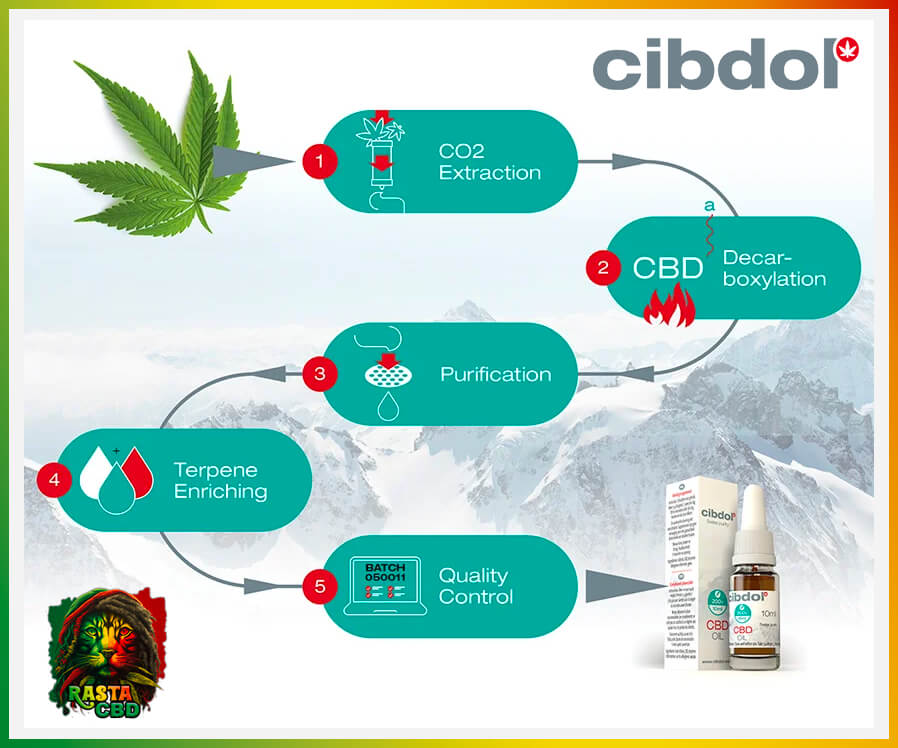 Huile de Cbd cannabis Cibdol