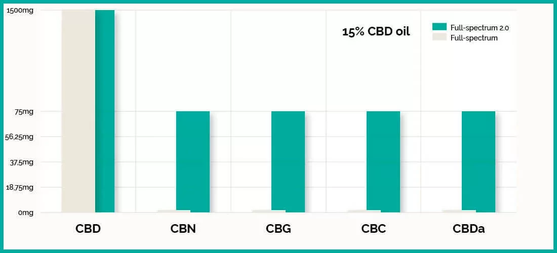 tableau taux de cbd