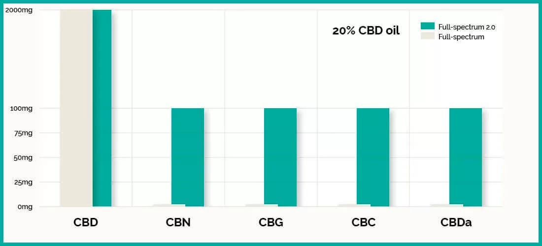 Formule améliorée 2.0 huile de CBD